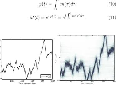 Fig. 2. left: time representation of m(t), arc-length of a single particle.