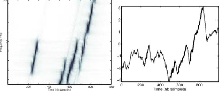 Fig. 4. Left: Short-time Fourier transform of the signal M 1 ; four L´evy flights have been detected