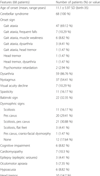Table 1 Clinical features of a group of Algerian patients with autosomal recessive ataxia