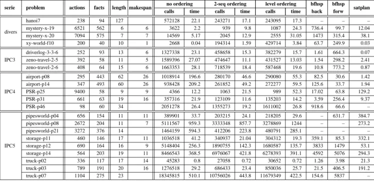 Figure 1: CPU times for different planners on a serie of selected problems (times are in seconds on a Linux computer with a Pentium 3 GHz processor, and 1 GB RAM).