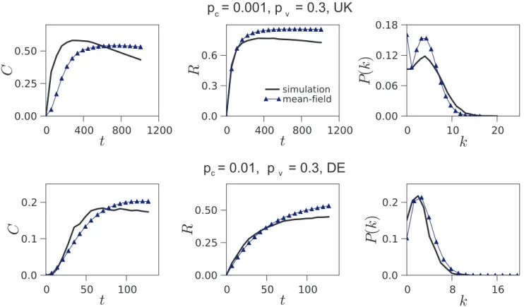 Figure S1 Network geo-social properties. Various statisti- statisti-cal network properties are plotted for the data obtained from Twitter (red squares), Gowalla (blue diamonds), Brightkite (green triangles) and the null models (dashed lines), for the UK.