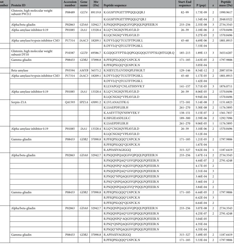 Table 1.   Protein identification from nano-liquid chromatography-electrospray-ion trap-tandem mass  spectrometry analysis