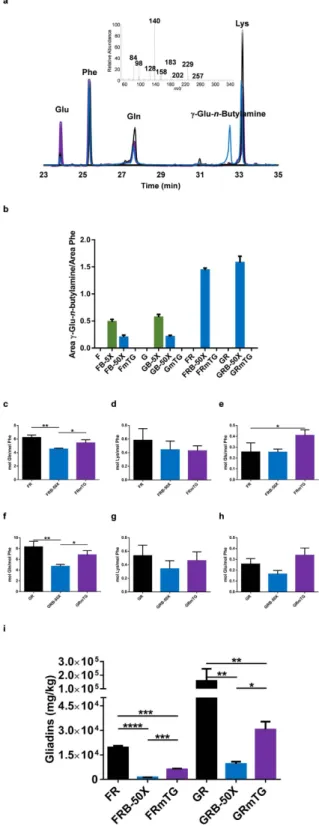 Figure 3.  Reducing conditions favour the transamidation of gluten proteins and decreases further the amount  of toxic epitopes
