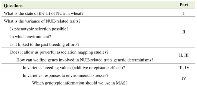 Table 1: Objectives of research and part of the manuscript concerned. 