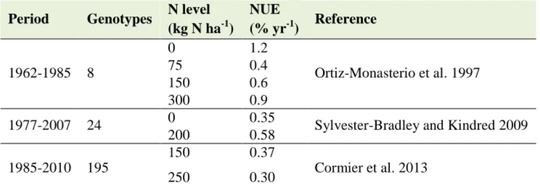 Table 1: Assessment of yearly percent genetic gain in nitrogen use efficiency (NUE) from direct comparison of  old and modern cultivars