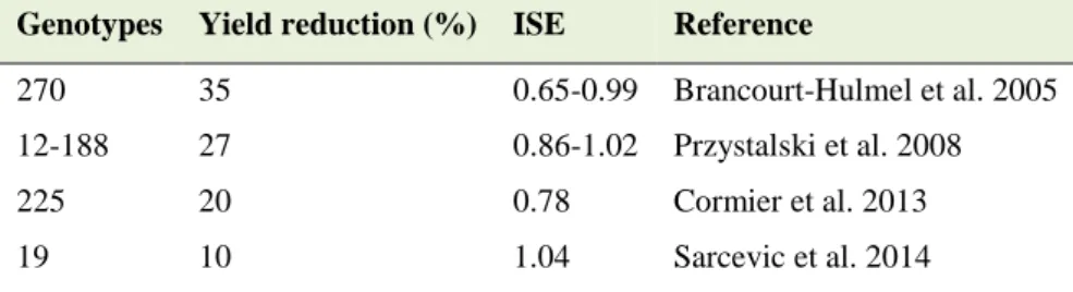 Table  2:  Efficiency  of  selection  in  high  N  environment  for  low  N  environment  (Indirect  Selection  Efficiency- Efficiency-ISE) regarding yield reduction between high and low N trials