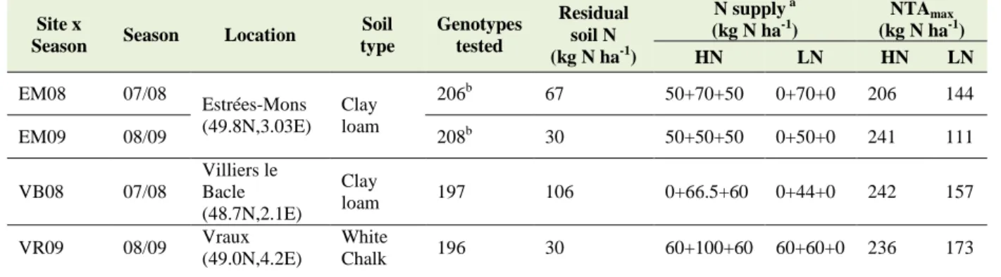 Table  1:  Description  of  the  experimental  design  where  wheat  genotypes  were  evaluated  at  high  N  level  (HN) and low N level (LN)