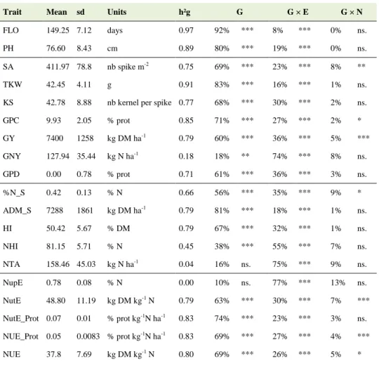 Table  2:  Mean,  standard  deviation  (sd),  heritability  (h²g)  and  genetic  variance  decomposition for  agronomic  traits  measured  on  225  wheat  cultivars  in  eight  trials  (see  text  for  traits  description)
