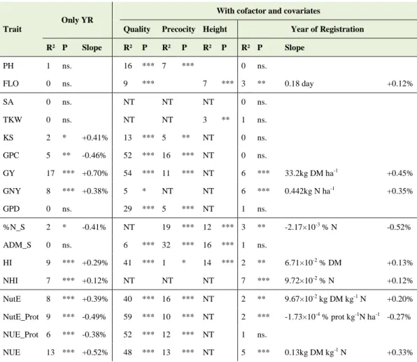 Table 3: Year of registration (YR) effects on agronomic traits measured on 195 wheat cultivars grown in eight  trials (see text for traits description)