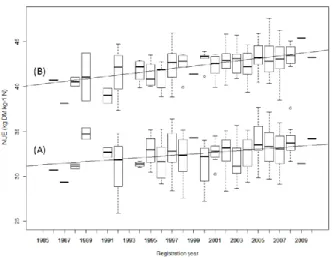 Figure  5:  Boxplot  of  NUE  genetic  values  by  year  of  release and by N treatment  (LN = low N level; HN =  high  N  level)  for  195  wheat  cultivars  grown  in  four  environments