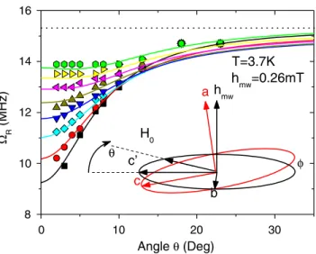 Figure 3 shows the evolution of the Rabi frequency of each electronuclear transition when the crystal rotates from  ¼ 0  ( H~ 0 k c 0 ) to  ¼ 90  ( H~ 0 k b) (see inset)