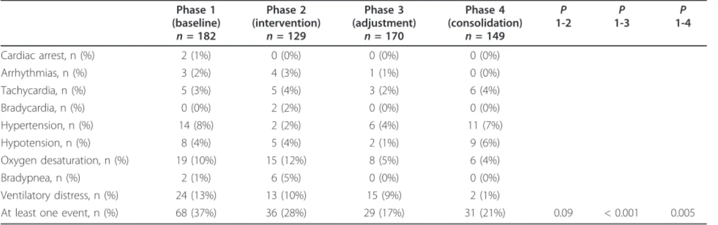 Table 5 Proportion of pharmacological and non-pharmacological therapies used during each phase of the study Phase 1 (baseline) n = 184 Phase 2 (intervention)n= 129 Phase 3 (adjustment)n= 170 Phase 4 (consolidation)n= 149 P 1-2 P 1-3 P 1-4 Analgesics drugs,
