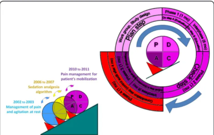 Figure 1 Study-design and quality method. This figure represents the quality-improvement process of pain and serious adverse events while moving ICU patients for turning and nursing care procedures.