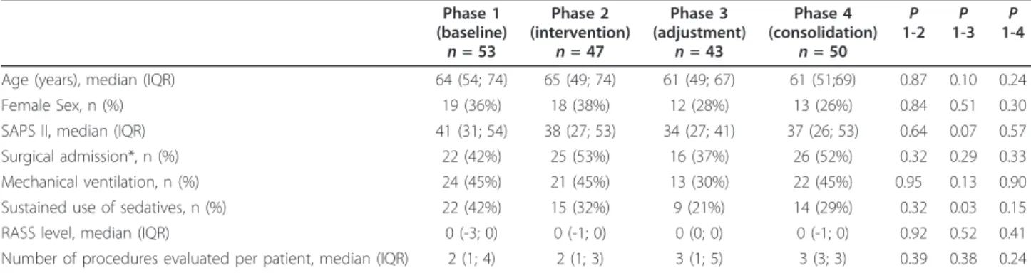 Figure 3 Incidence of severe pain, serious adverse events and analgesia. This figure shows that the incidence of severe pain and serious adverse events (SAE) decreased across the quality improvement study while the proportion of given analgesia increased