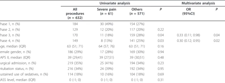 Table 3 Factors associated with serious adverse events determined by univariate and multivariate mixed-effects model analysis