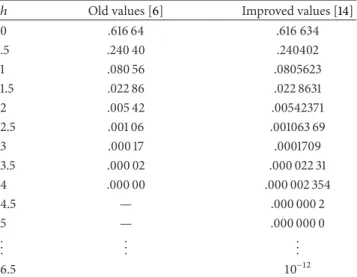 Table 1: Computed values of 