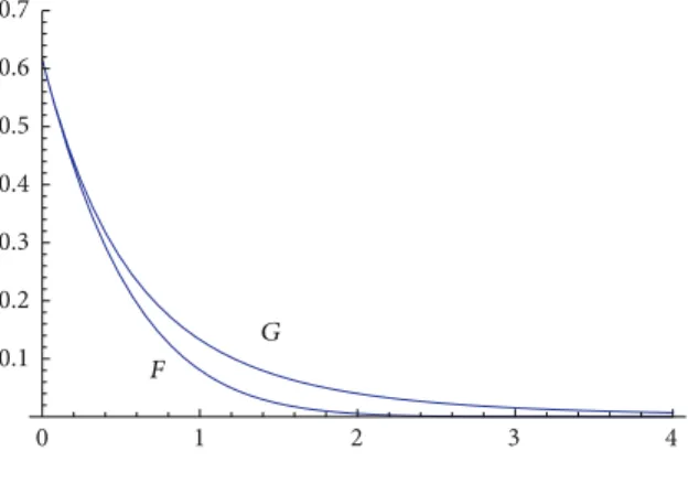 Figure 1: Graphs of 