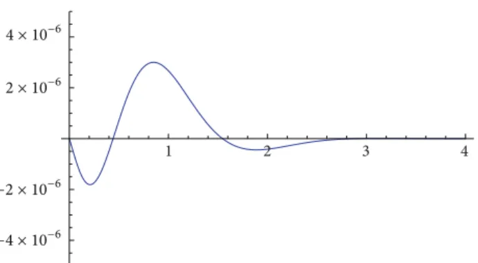 Figure 2: Graph of the error of Greenwood (7) approximation: