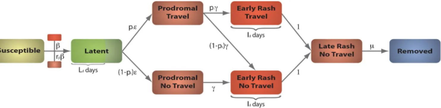 Table 1 | Compartmental smallpox model parameters. Model parameters used in the baseline scenario and sensitivity analysis (in brackets) are reported