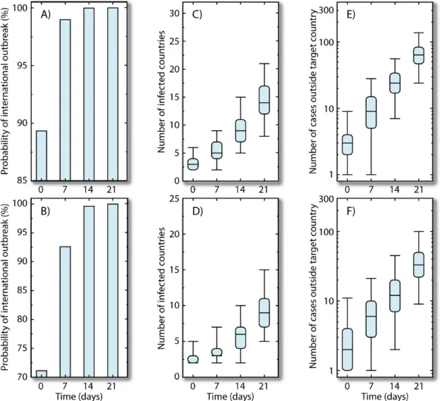 Figure 2 | Timeline of international smallpox spread. Top) Intentional spread by five individuals avoiding detection and medical care