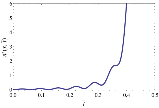 Figure 1. n ∗ (x, t) for ˜ x = β given by Eq. (31) as a function of ˜ t for µ = 1/2 and ω 0 α − 1 = 100.
