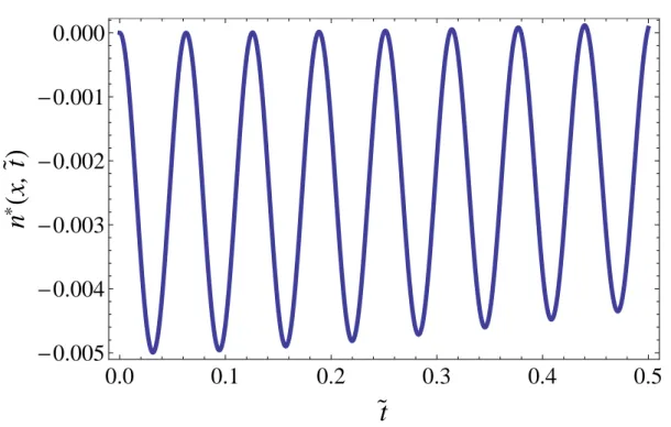 Figure 2. n ∗ (x, ˜ t) for x = β given by Eq. (31) as a function of ˜ t for µ = 2 and ω 0 α − 1 = 100.