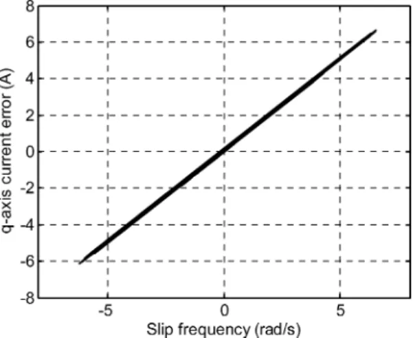 Fig. 1. q-axis current error in relation with slip angular frequency.