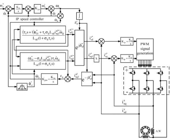 Fig. 3. Block diagram of speed sensorless ISFOC for SPIM drive.