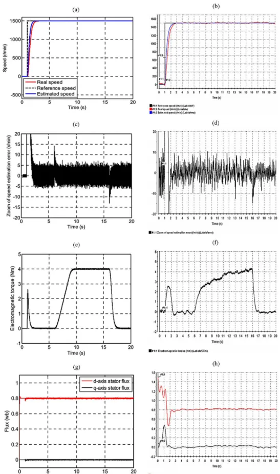 Fig. 6. Simulation and experimental results for a step reference speed (ω r ∗ = 1500 r/min)