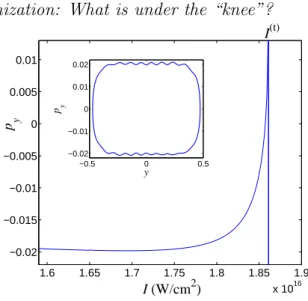 Figure 11. Momentum p y of the central periodic orbit (located at y = 0 on the Poincar´e section) of Hamiltonian (10) for ω = 0.0584 as a function of the laser intensity I