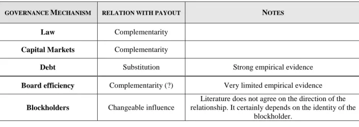Table  2  –  Synthesis:  Theoretical  hypothesis  on  the  relationships  between  payout  and  governance  mechanisms 