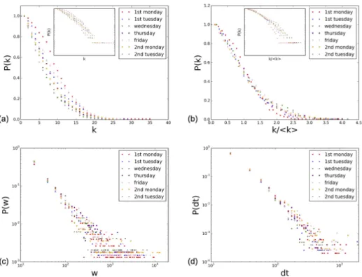 Figure 9. Properties of daily aggregated network. (a) Cumulative degree distribution of the daily aggregated networks