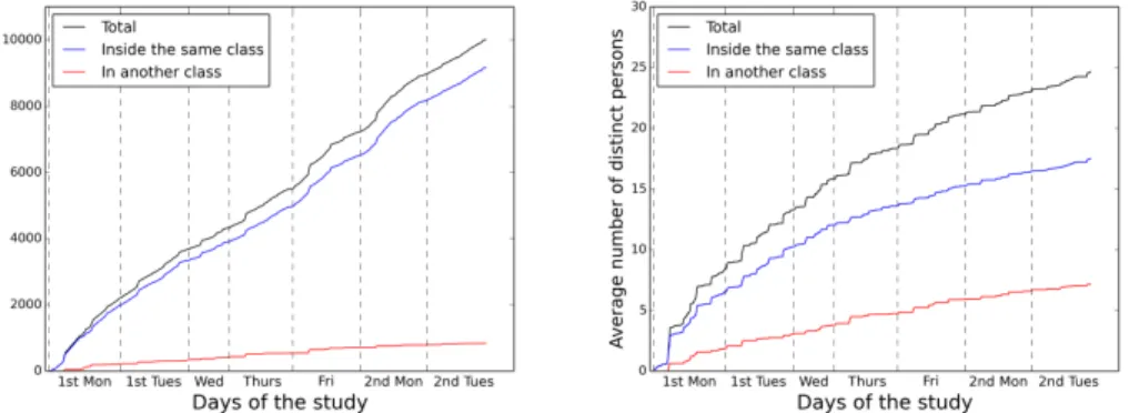 Figure 10. Left: time evolution of the average cumulated time spent by a student in contact with other students during the study