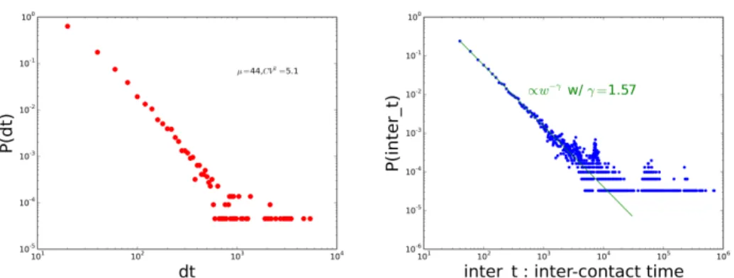 Figure 1. Left: Distribution P (dt) of contact durations: probability for a contact to last dt, Right:
