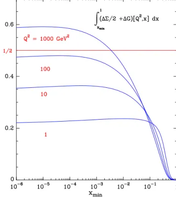 Fig. 1. The gluon helicity distribution x  G ( x , Q 2 ) versus x, for Q 2 = 1 GeV 2 (dashed curve) and Q 2 = 10 GeV 2 (solid curve), with the corresponding error band.