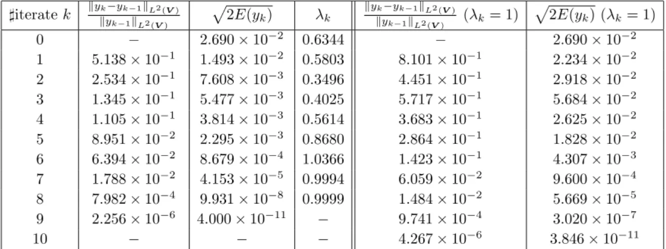 Table 4 gives numerical values associated to ν = 1/2000 and T = 10. We used a refined discretization: precisely, δt = 1/150 and a mesh composed of 15 190 triangles, 7 765 vertices (h ≈ 1.343 × 10 −2 )
