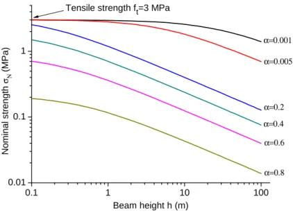 Figure 9 presents an example of the nominal strengths with respect to beam heights for various crack to height ratios