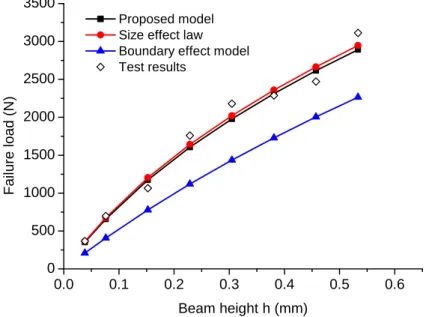 Figure 10. Model predictions of failure load versus beam height comparing with Type 2 SEL predictions, boundary effect model predictions and the test results of concrete.