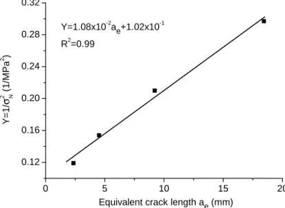 Figure 12. Linear regression on the test results of limestone.