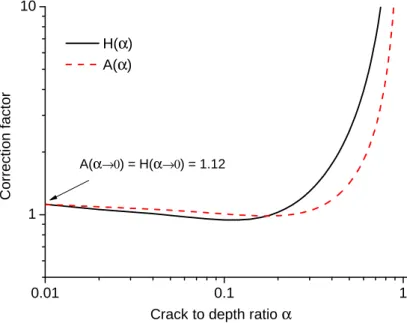 Figure 4. Correction factors A ( α ) and H ( α ) versus the crack to height ratio α.