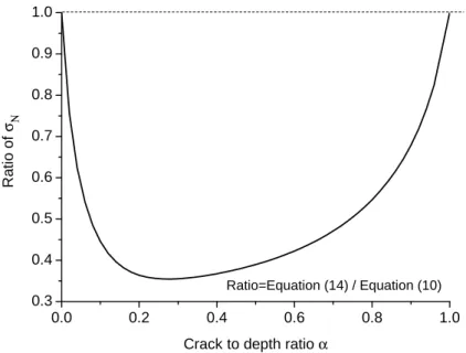 Figure 6. Ratio of nominal strength σ N given by Equations (14) and (10) versus the crack to height ratio α.