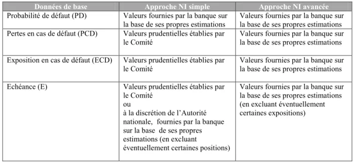 Tableau 5 : Variables calculées par les établissements en fonction des approches de calcul  d’exigences de fonds propres 