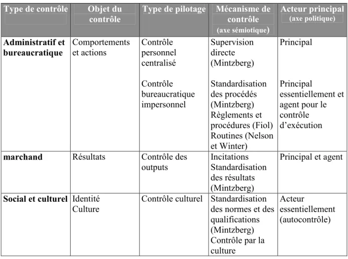 Tableau 7 : Les trois grands types de contrôle 