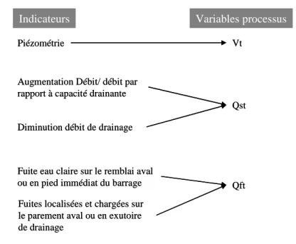 Figure 2. Relations entre indicateurs et variables processus – Cas du remblai aval 