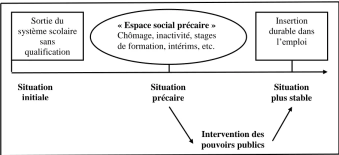 Figure nº 4. Installation de la jeunesse en difficulté d’insertion dans un « espace social  précaire » 