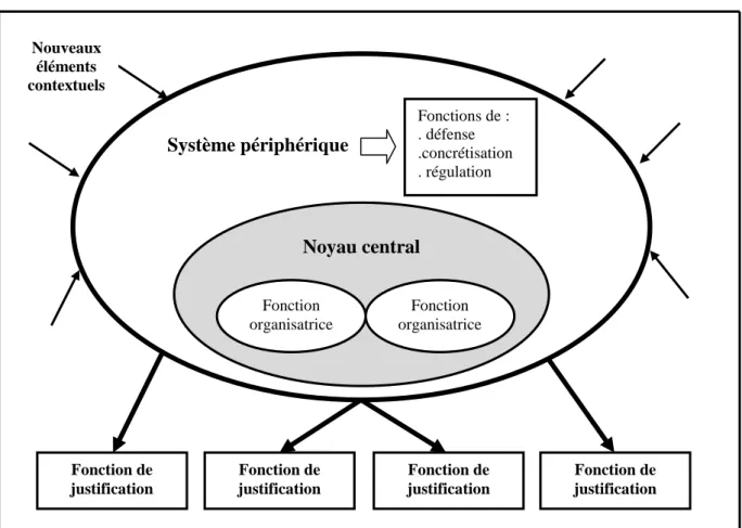 Figure nº 8. Une représentation sociale dans une perspective structuraliste 