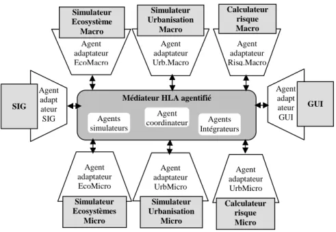 Figure 5. Architecture basée HLA du système multi-agents d’intégration 