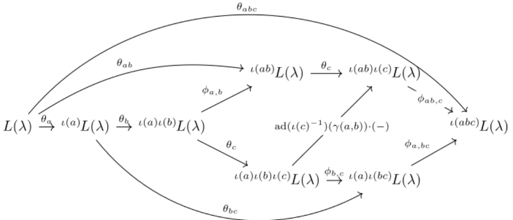 Figure 1. Isomorphisms of L(λ) with ι(abc) L(λ)