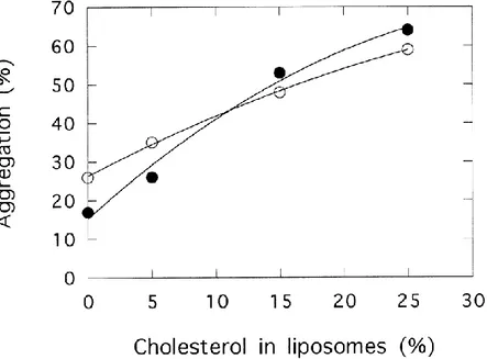 Fig. 8. Annexin 2 induced aggregation of liposomes containing increasing amounts of cholesterol