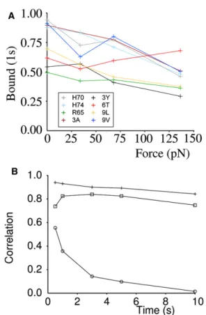 FIGURE 4 Correlation between three-dimensional dissociation rates and bond survival at time t ref in the flow chamber depends on the flow rate, not on t ref 